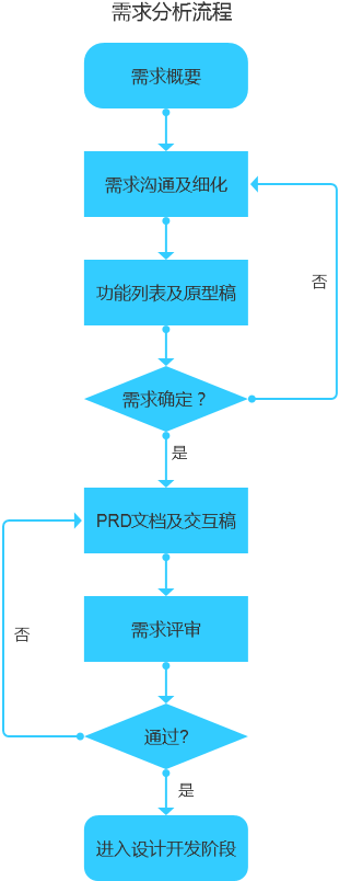 如何開發一(one)個(indivual)app，開發一(one)個(indivual)app過程全梳理